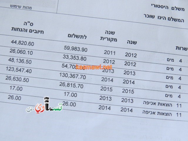  المال العام في كفرقاسم يفتقد للرقابة ... مئات الاف الشواقل اهدرت دون سائل !!! موظفين في المكيفات وامام الشاشات  
